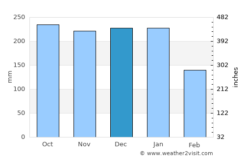 Ulverston average rain in December