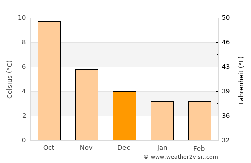 Ulverston average temperature in December