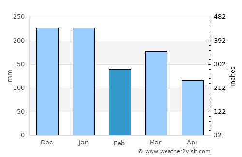 Ulverston average rain in February
