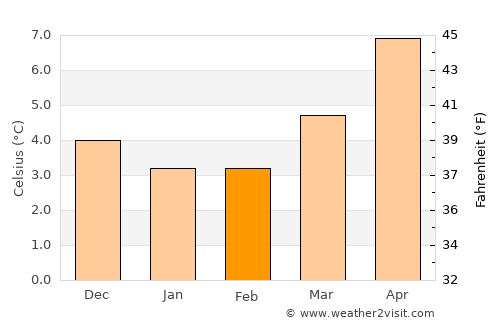 Ulverston average temperature in February