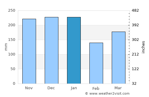 Ulverston average rain in January