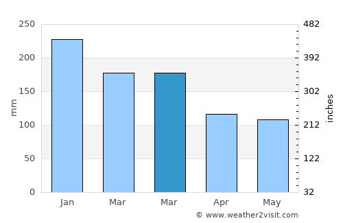 Ulverston average rain in March