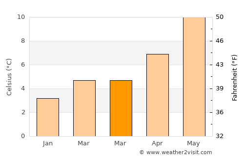 Ulverston average temperature in March