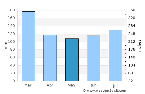Ulverston average rain in May