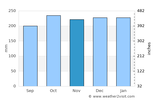Ulverston average rain in November