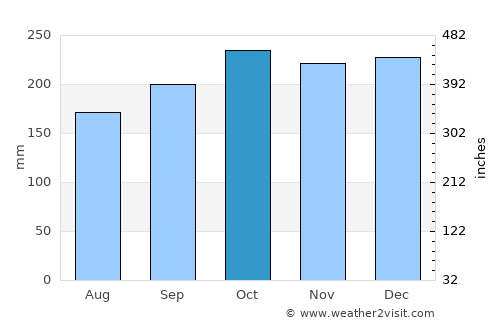 Ulverston average rain in October