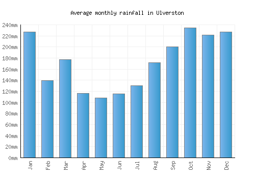 Ulverston monthly rainfall chart (mm)