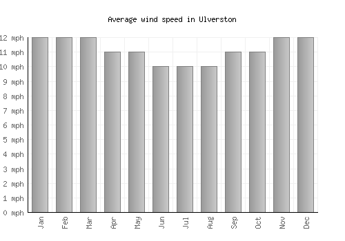 Ulverston average winspeed by month (mph)