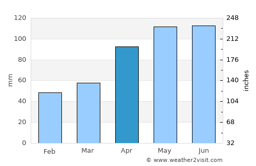Ulverstone average rain in April