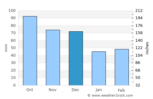Ulverstone average rain in December