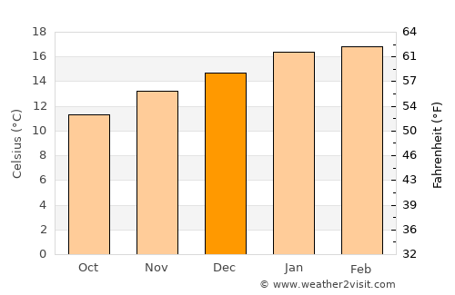 Ulverstone average temperature in December