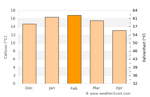 Ulverstone average temperature in February