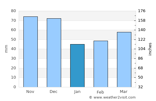 Ulverstone average rain in January