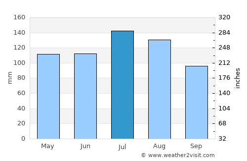 Ulverstone average rain in July
