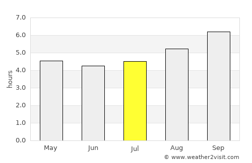 Ulverstone average rain in July