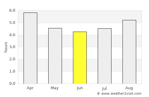 Ulverstone average rain in June