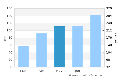 Ulverstone average rain in May
