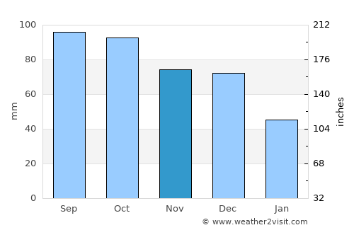 Ulverstone average rain in November