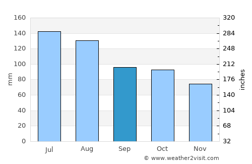 Ulverstone average rain in September