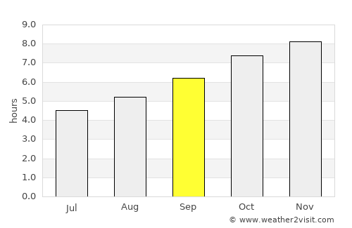 Ulverstone average rain in September
