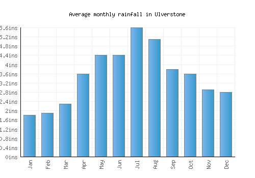Ulverstone monthly rainfall chart (inches)