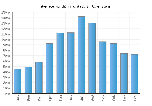 Ulverstone monthly rainfall chart (mm)