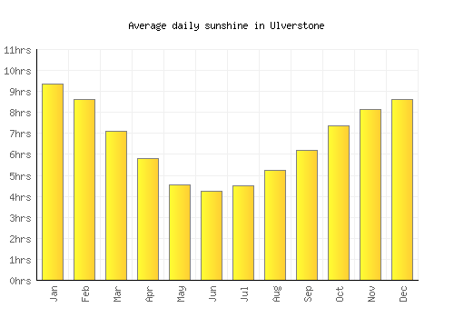Ulverstone average daily sunshine chart