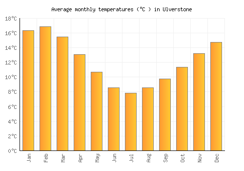 Ulverstone average temperature chart (Celsius)