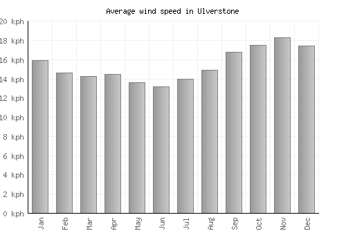 Ulverstone average winspeed by month (km/h)