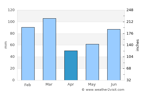 Ulvik average rain in April