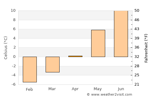 Ulvik average temperature in April