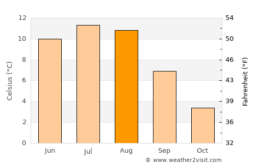Ulvik average temperature in August