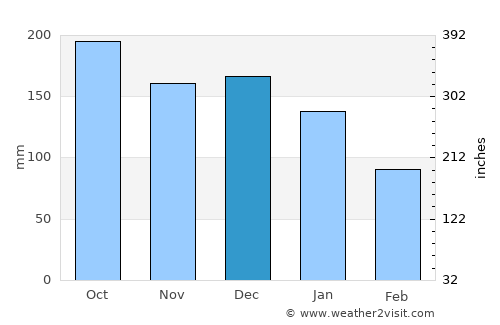 Ulvik average rain in December