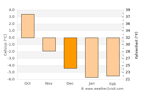 Ulvik average temperature in December