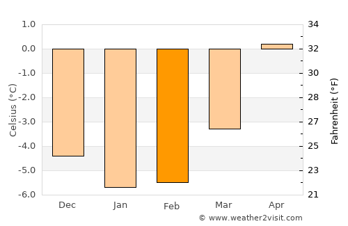 Ulvik average temperature in February