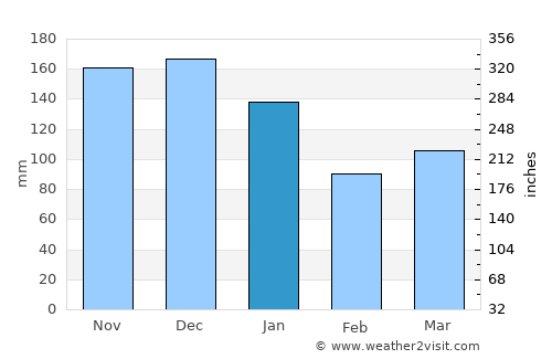 Ulvik average rain in January