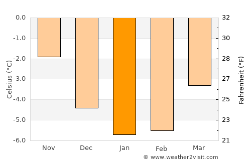 Ulvik average temperature in January