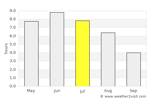 Ulvik average rain in July