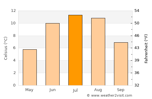 Ulvik average temperature in July