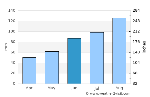 Ulvik average rain in June