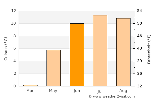 Ulvik average temperature in June