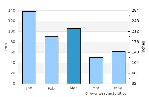 Ulvik average rain in March