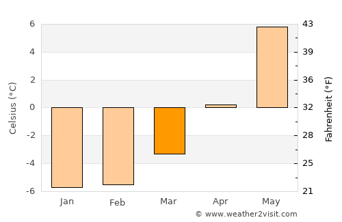 Ulvik average temperature in March