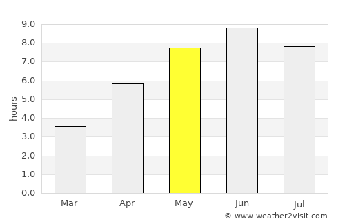Ulvik average rain in May