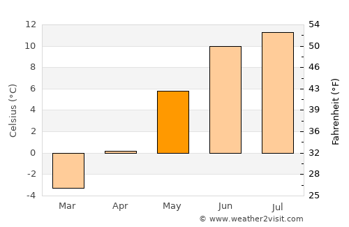 Ulvik average temperature in May