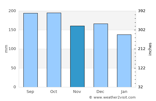 Ulvik average rain in November