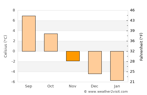 Ulvik average temperature in November