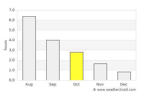 Ulvik average rain in October