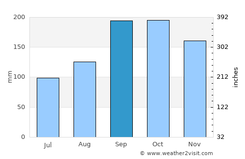 Ulvik average rain in September