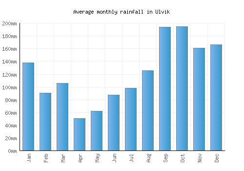 Ulvik monthly rainfall chart (mm)